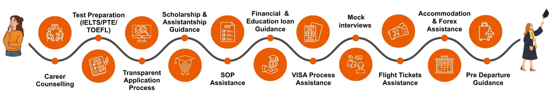 Flow - Education consultants in Hyderabad